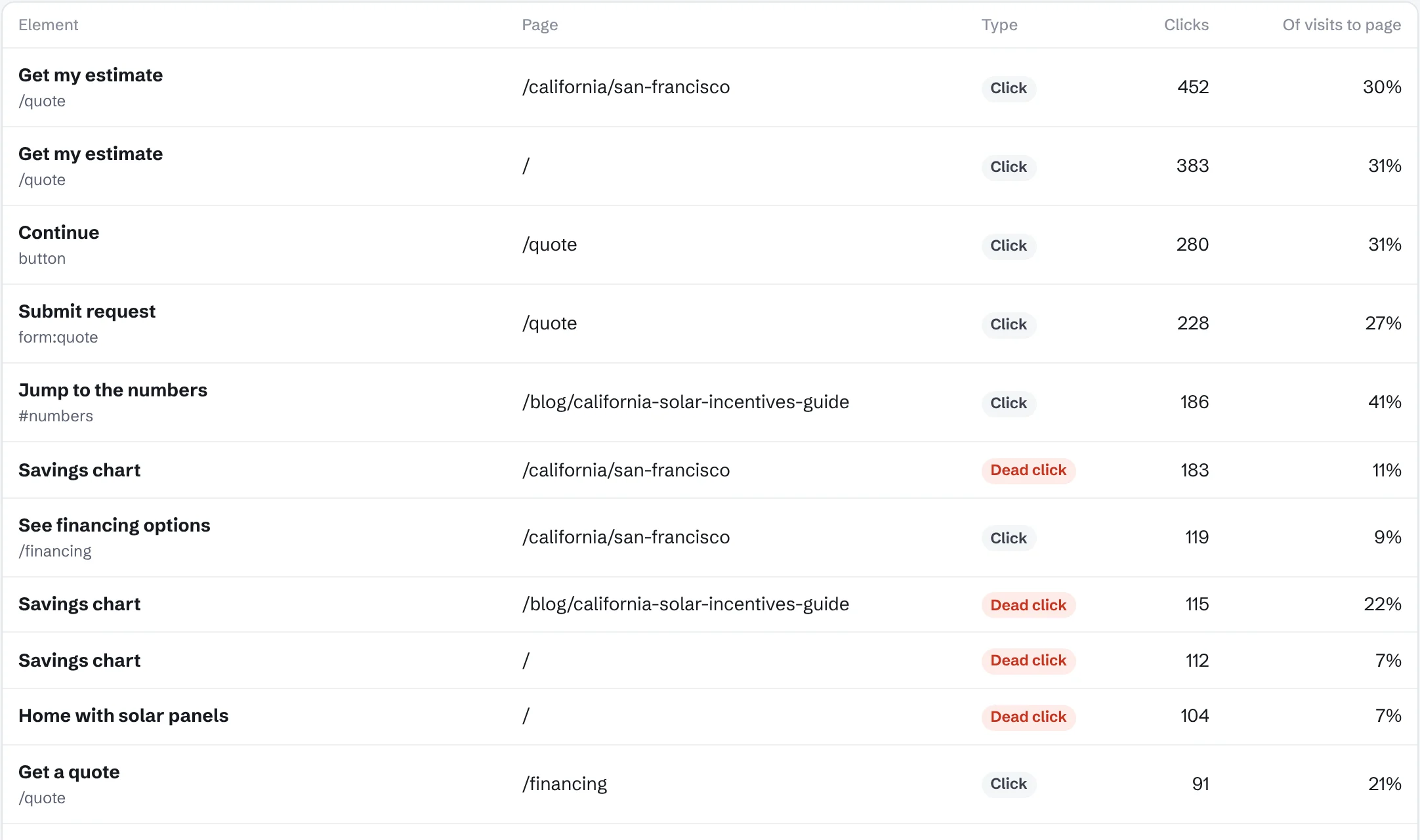 Clicks report listing buttons with their page, click count and share of visits, with dead clicks highlighted.