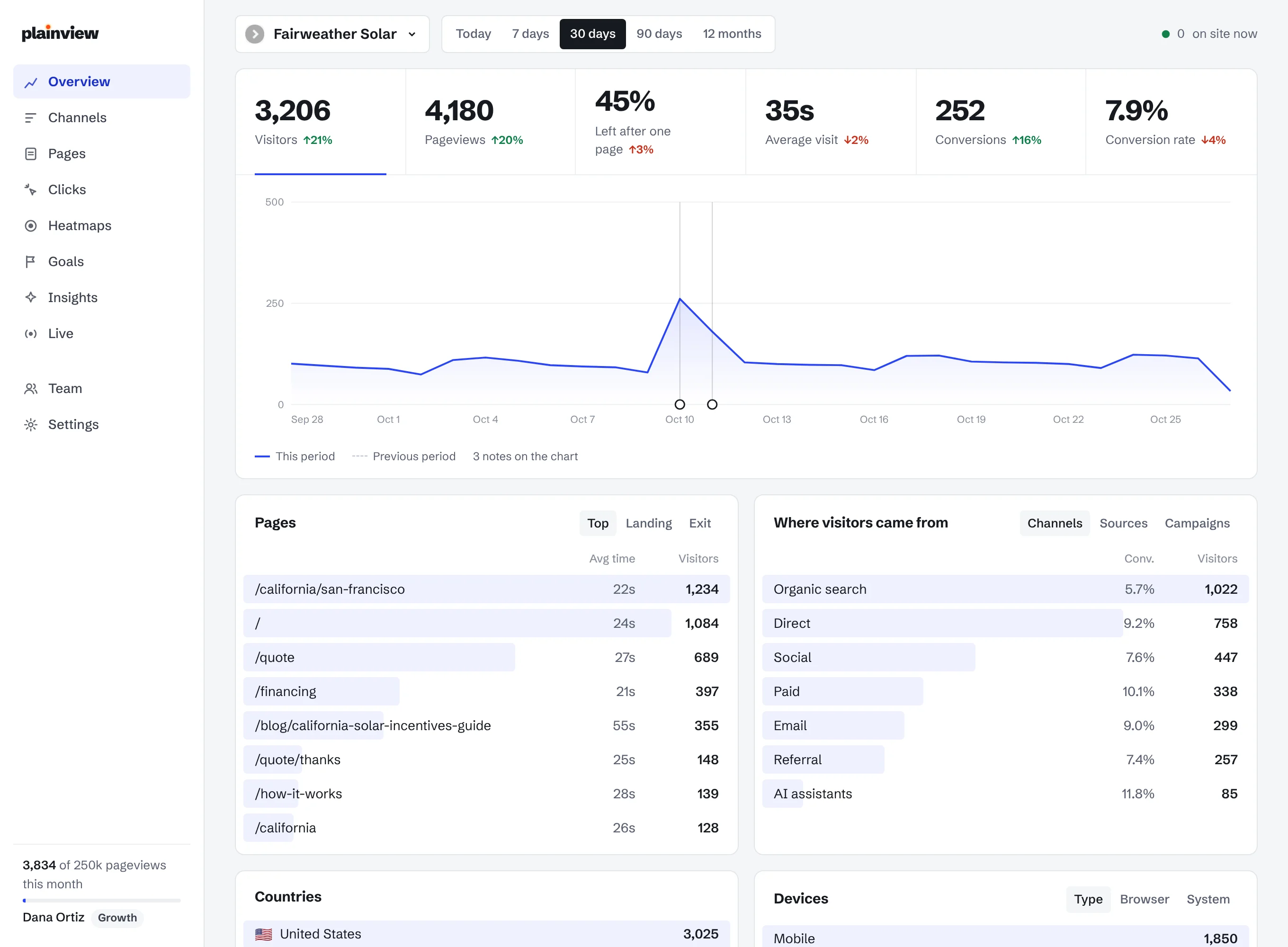 Plainview dashboard overview with visitors, pageviews, bounce, visit length, conversions and conversion rate above a visitors chart.