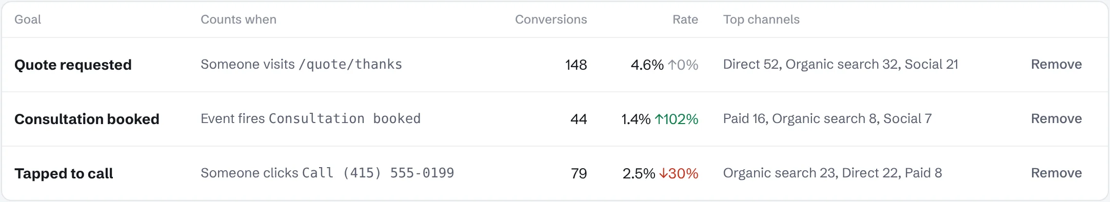 Goals table showing quote requests, consultations booked and calls with conversion rates and top channels.