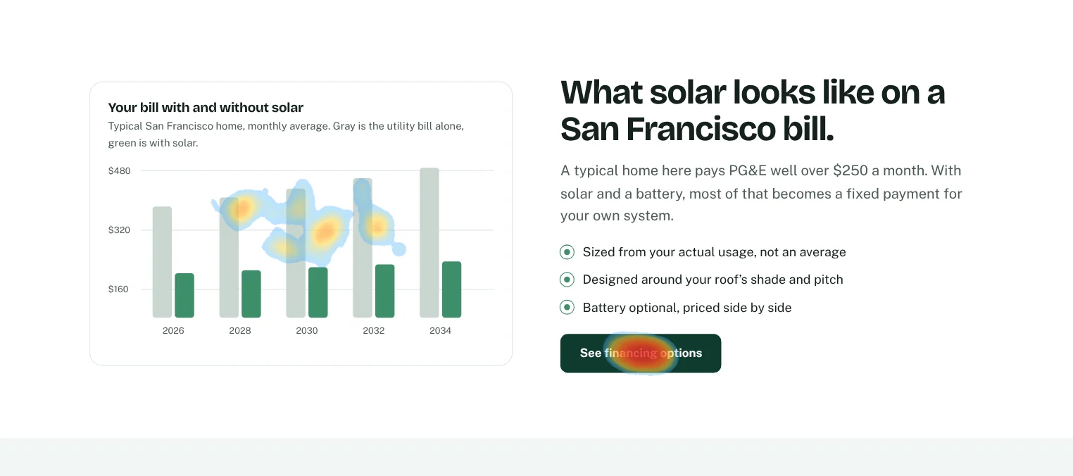 Heatmap of a solar installer’s San Francisco page. Clicks pile up on a savings chart that isn’t interactive, while the financing button next to it is red-hot.