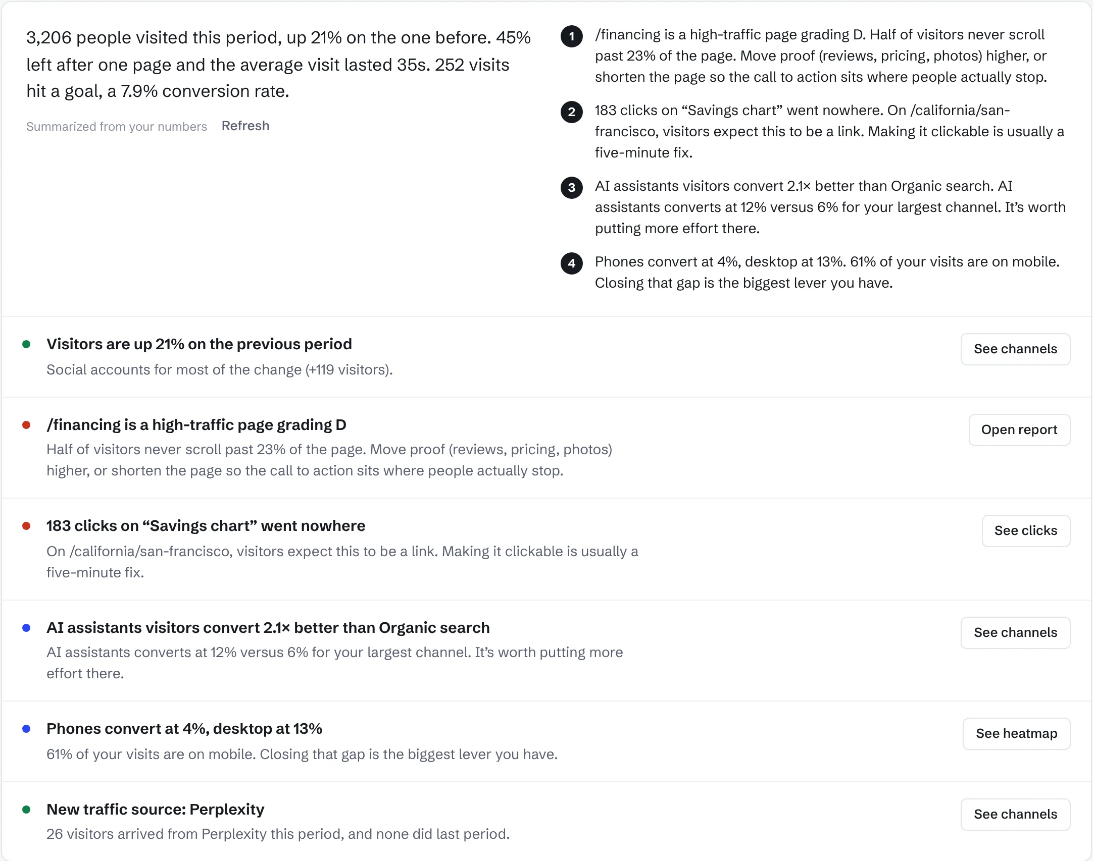 Insights page with a plain-English summary and a ranked list of issues, including a D-grade financing page and dead clicks on a chart.