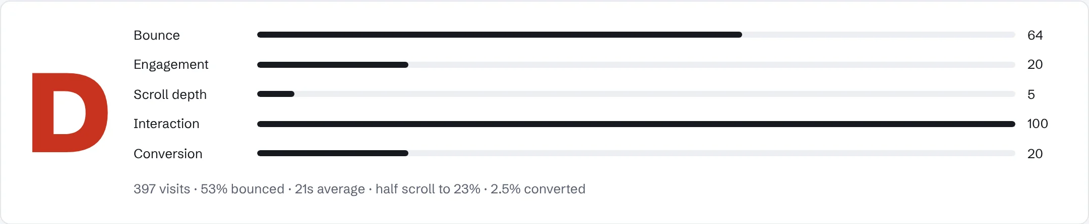 Page report for /financing with a large D grade and scores for bounce, engagement, scroll depth, interaction and conversion.